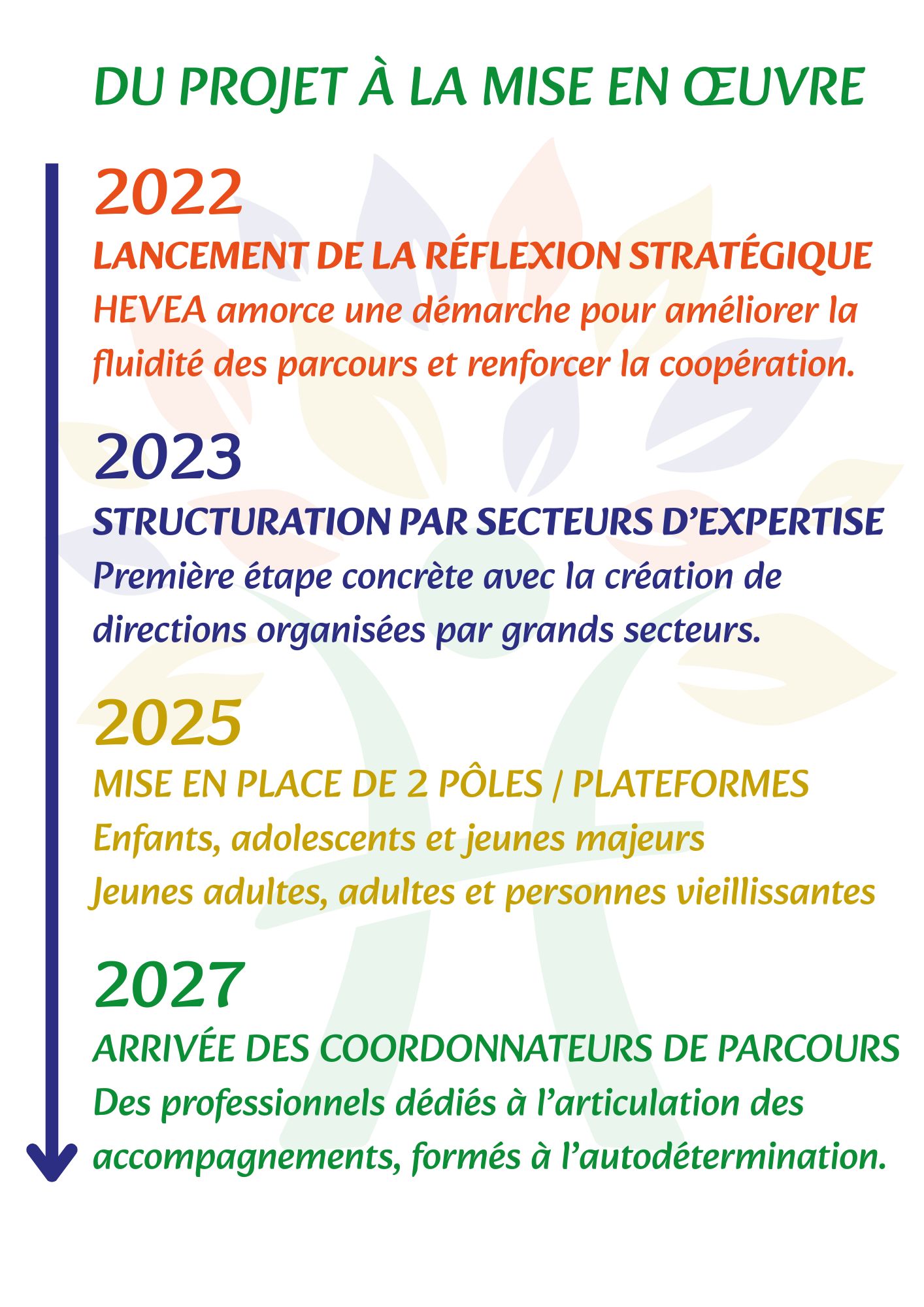 Du projet à la mise en œuvre